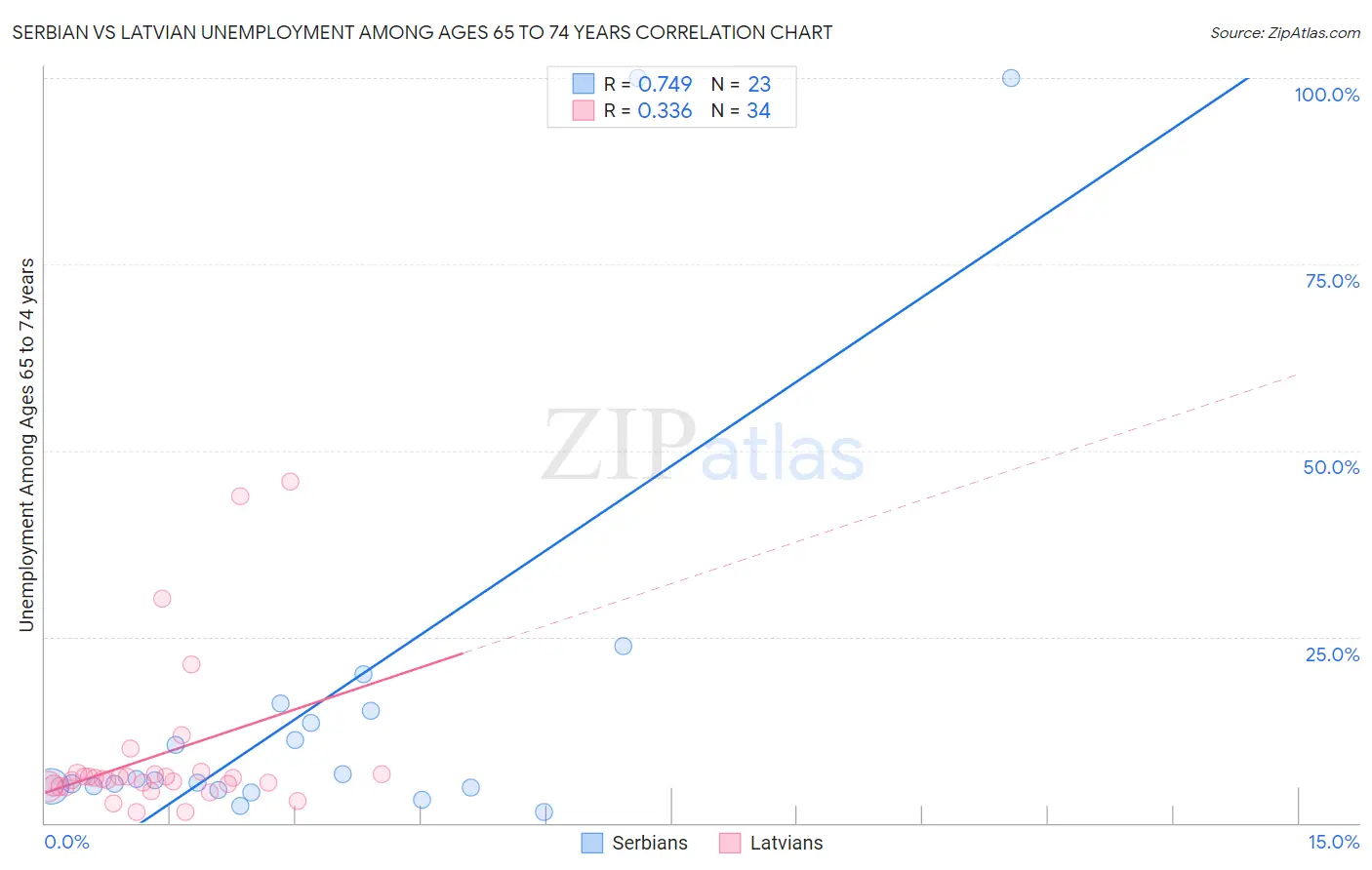 Serbian vs Latvian Unemployment Among Ages 65 to 74 years