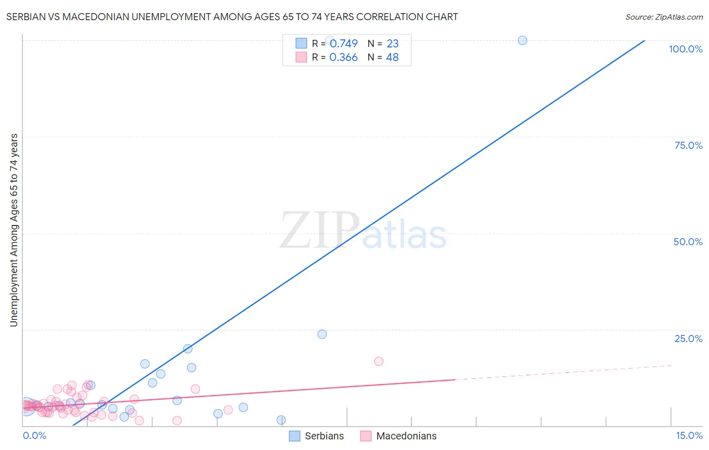 Serbian vs Macedonian Unemployment Among Ages 65 to 74 years