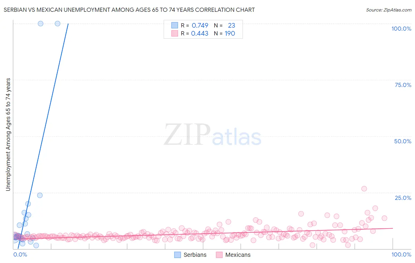 Serbian vs Mexican Unemployment Among Ages 65 to 74 years