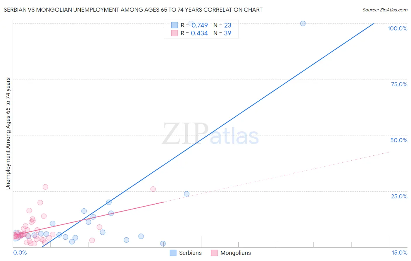 Serbian vs Mongolian Unemployment Among Ages 65 to 74 years