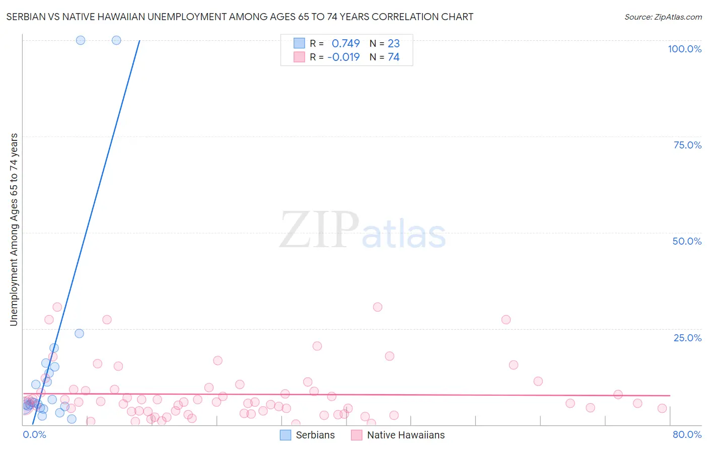 Serbian vs Native Hawaiian Unemployment Among Ages 65 to 74 years