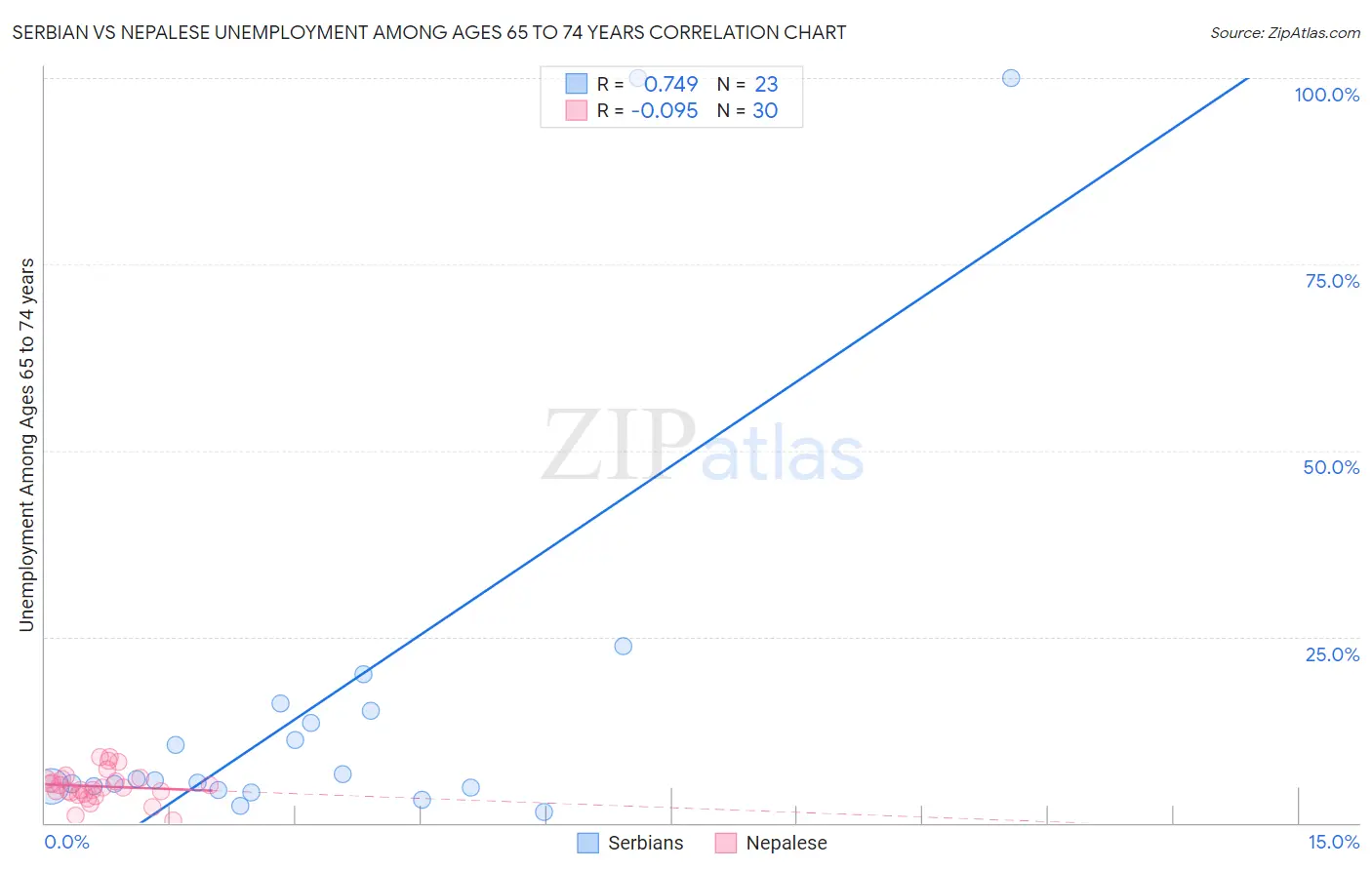 Serbian vs Nepalese Unemployment Among Ages 65 to 74 years
