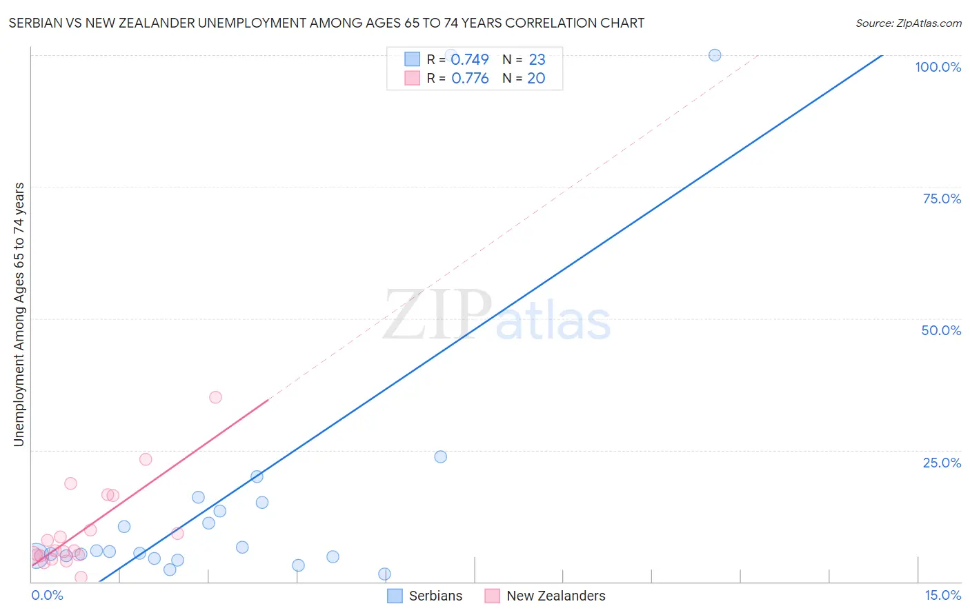 Serbian vs New Zealander Unemployment Among Ages 65 to 74 years
