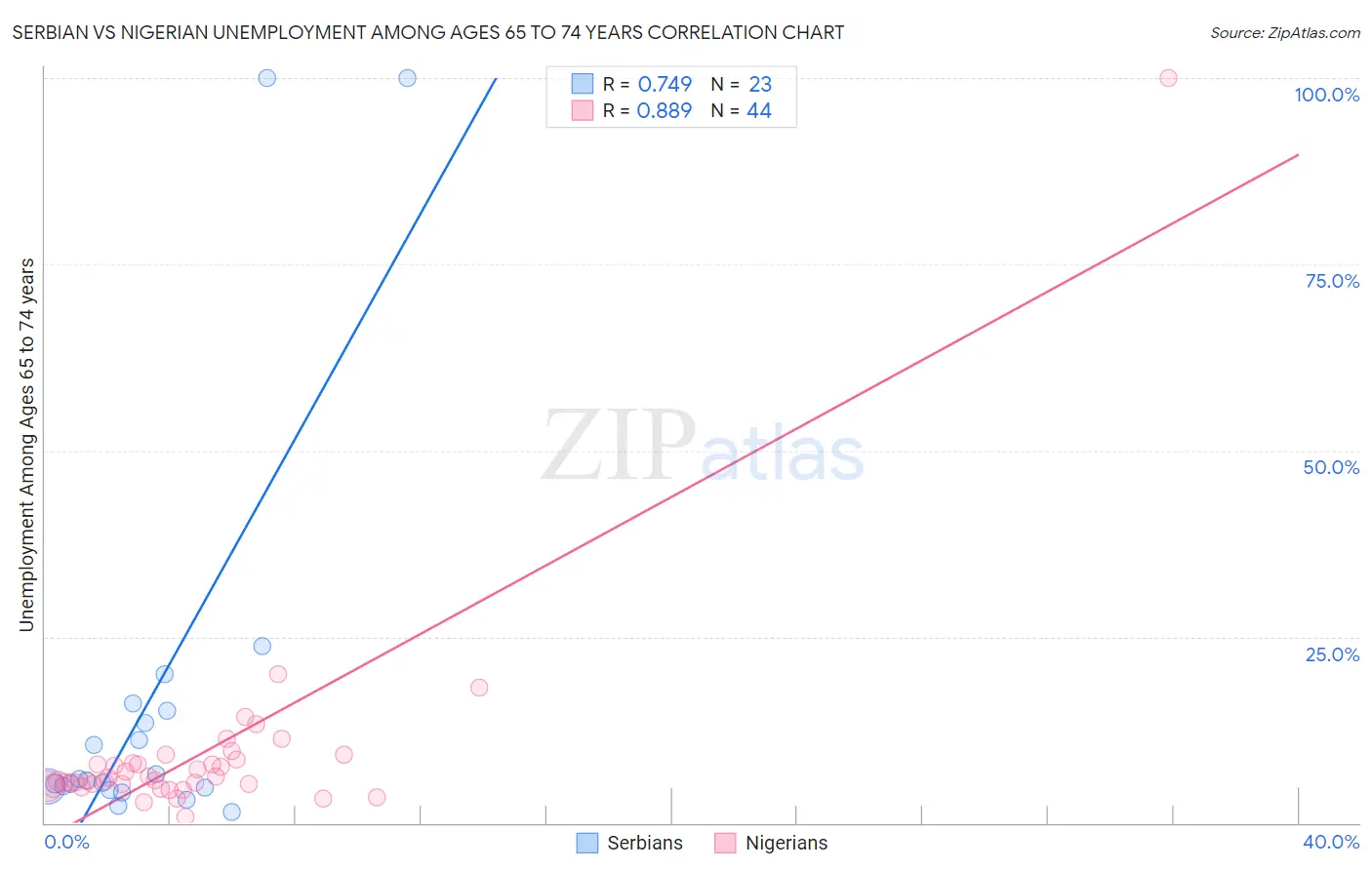 Serbian vs Nigerian Unemployment Among Ages 65 to 74 years