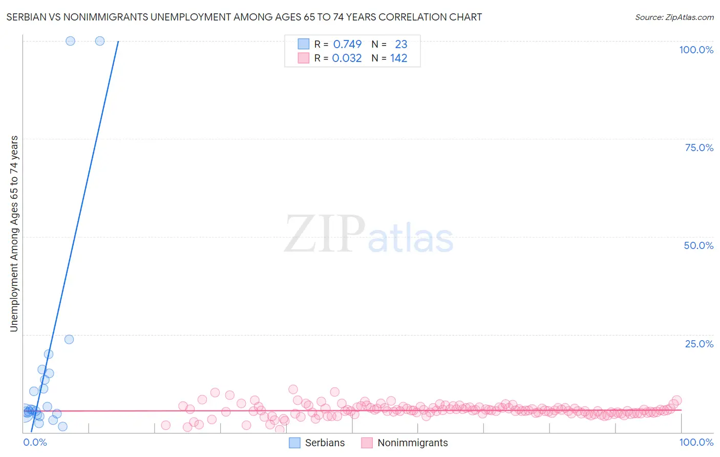 Serbian vs Nonimmigrants Unemployment Among Ages 65 to 74 years