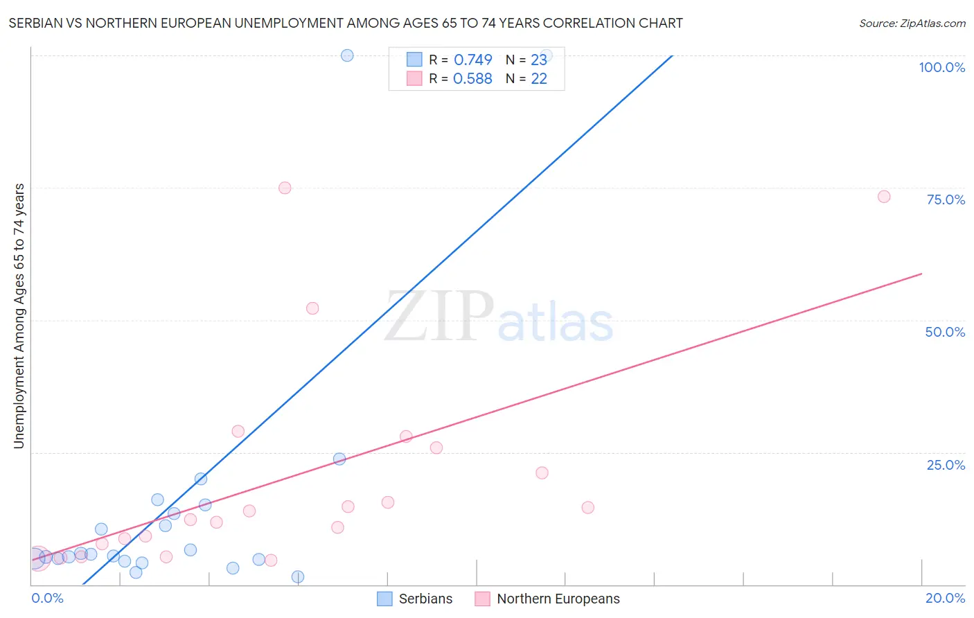 Serbian vs Northern European Unemployment Among Ages 65 to 74 years