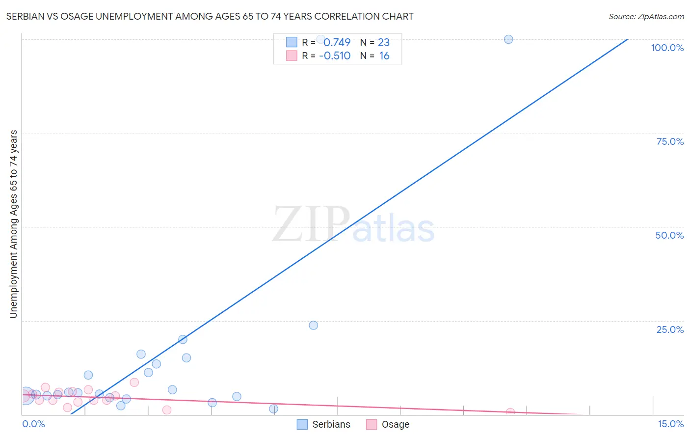 Serbian vs Osage Unemployment Among Ages 65 to 74 years