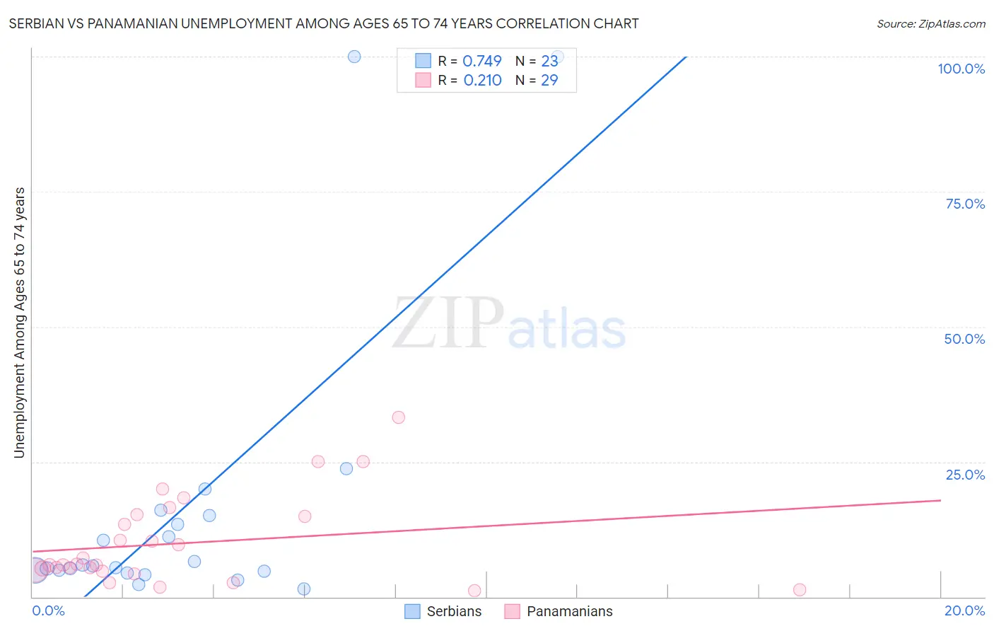 Serbian vs Panamanian Unemployment Among Ages 65 to 74 years