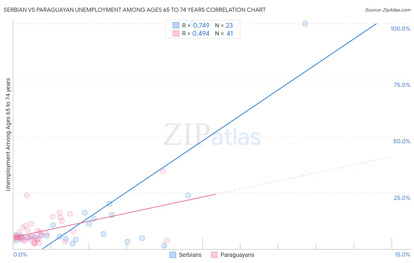 Serbian vs Paraguayan Unemployment Among Ages 65 to 74 years