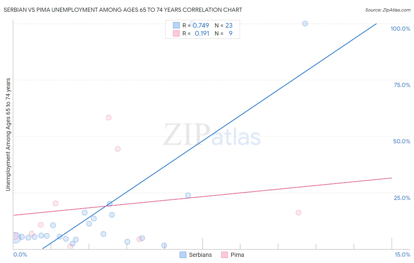 Serbian vs Pima Unemployment Among Ages 65 to 74 years