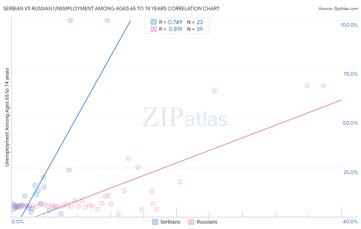 Serbian vs Russian Unemployment Among Ages 65 to 74 years