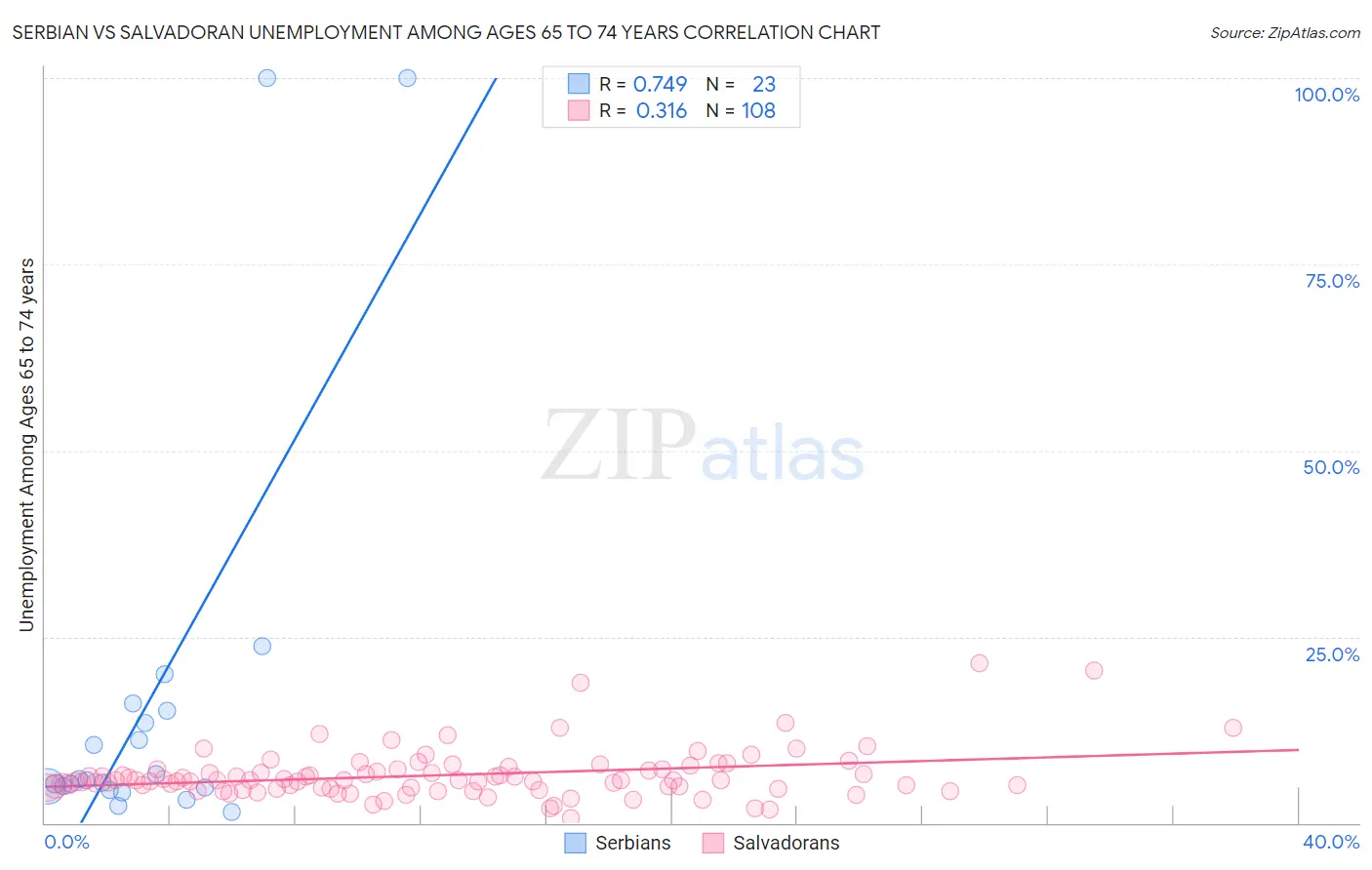Serbian vs Salvadoran Unemployment Among Ages 65 to 74 years