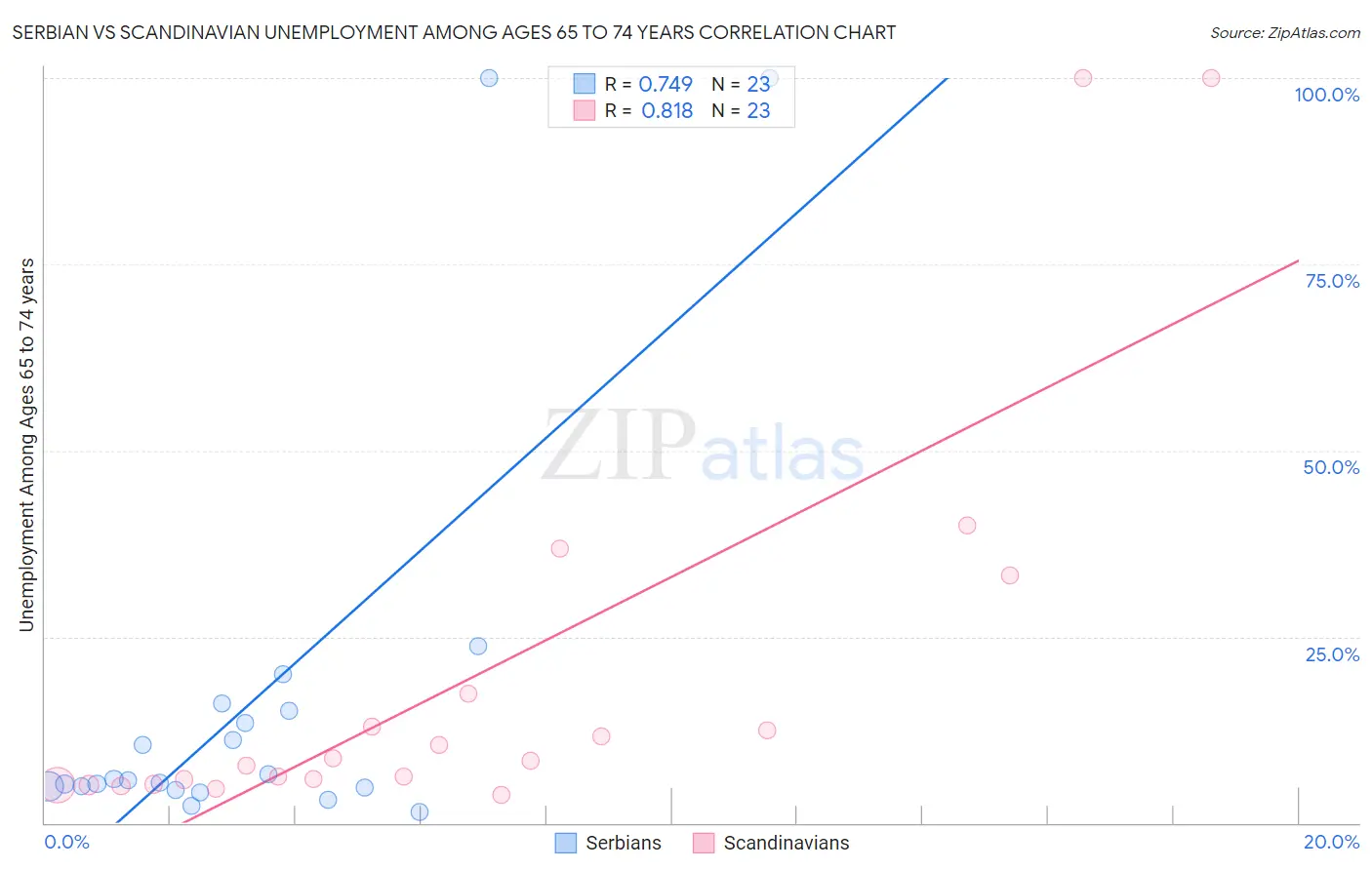 Serbian vs Scandinavian Unemployment Among Ages 65 to 74 years