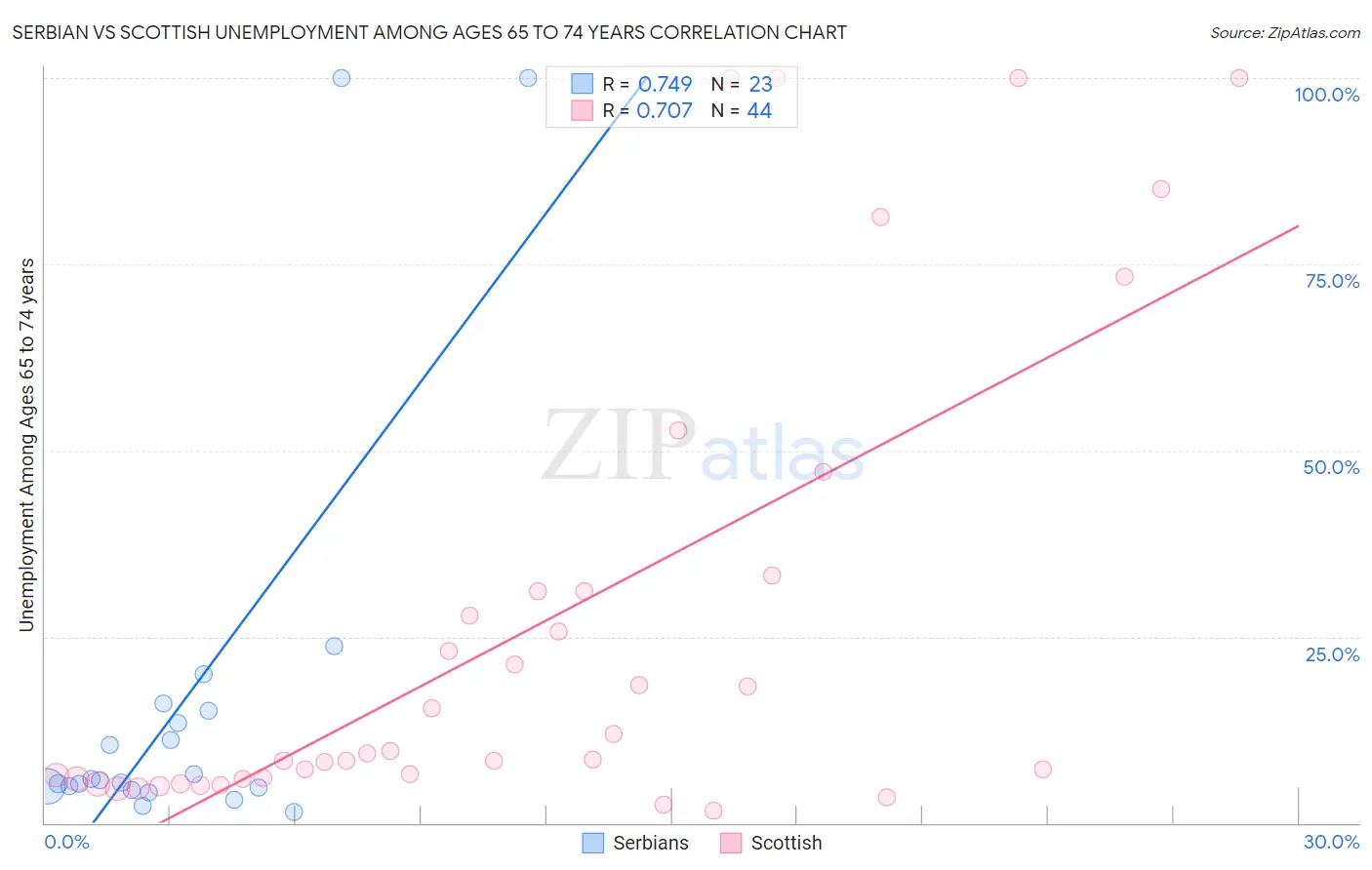 Serbian vs Scottish Unemployment Among Ages 65 to 74 years