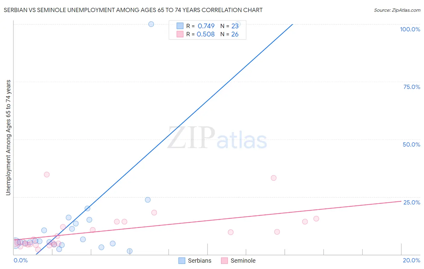 Serbian vs Seminole Unemployment Among Ages 65 to 74 years