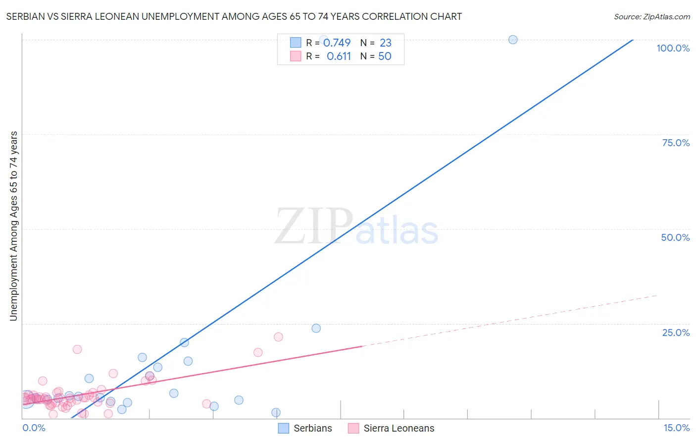 Serbian vs Sierra Leonean Unemployment Among Ages 65 to 74 years