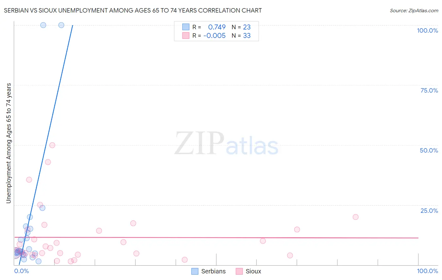 Serbian vs Sioux Unemployment Among Ages 65 to 74 years