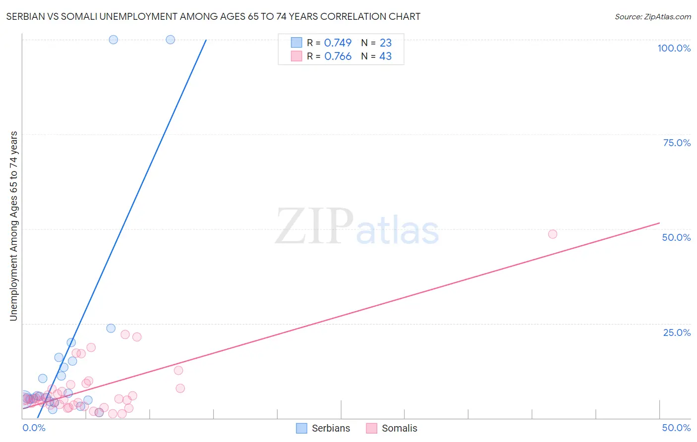 Serbian vs Somali Unemployment Among Ages 65 to 74 years