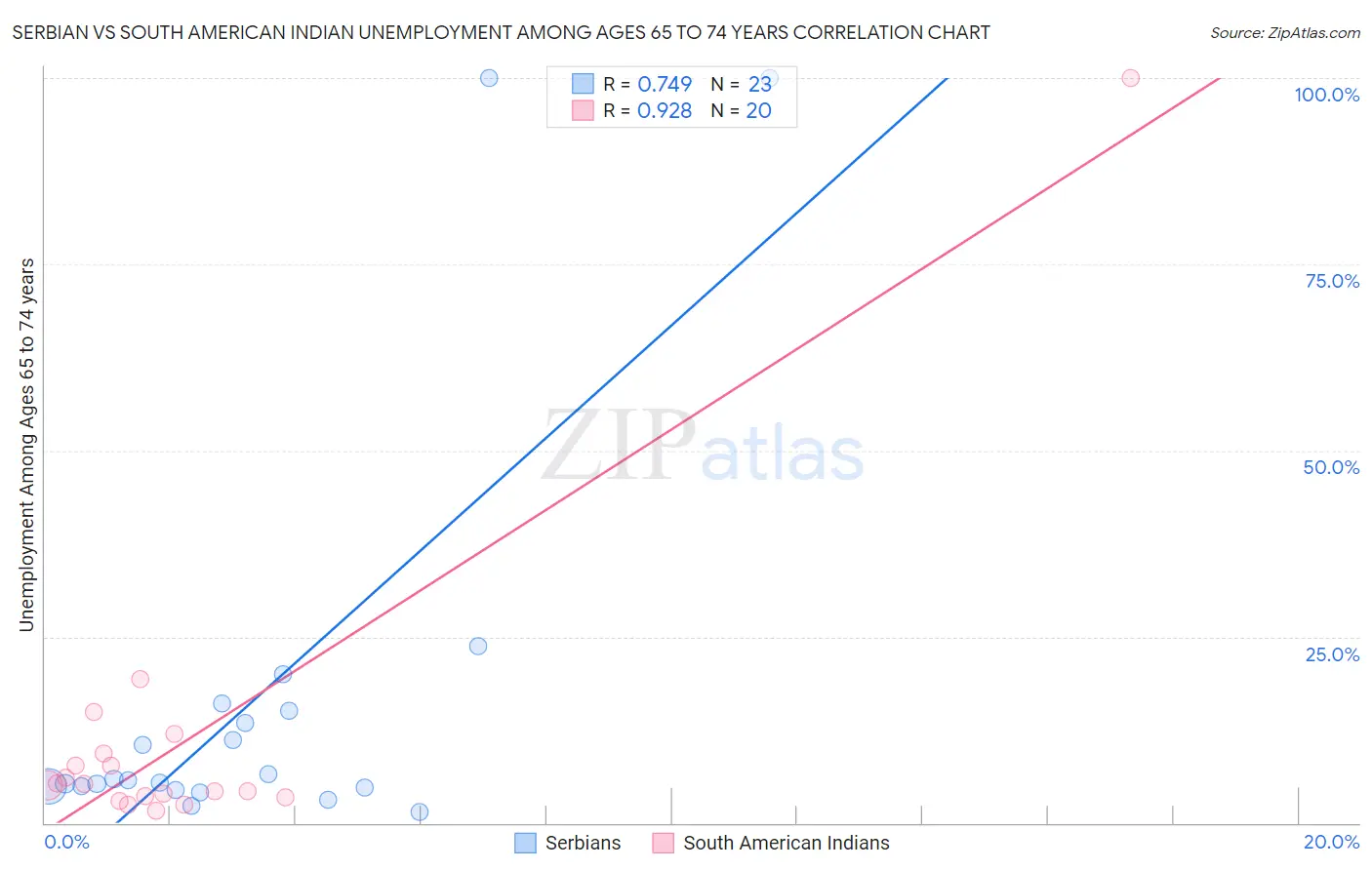 Serbian vs South American Indian Unemployment Among Ages 65 to 74 years