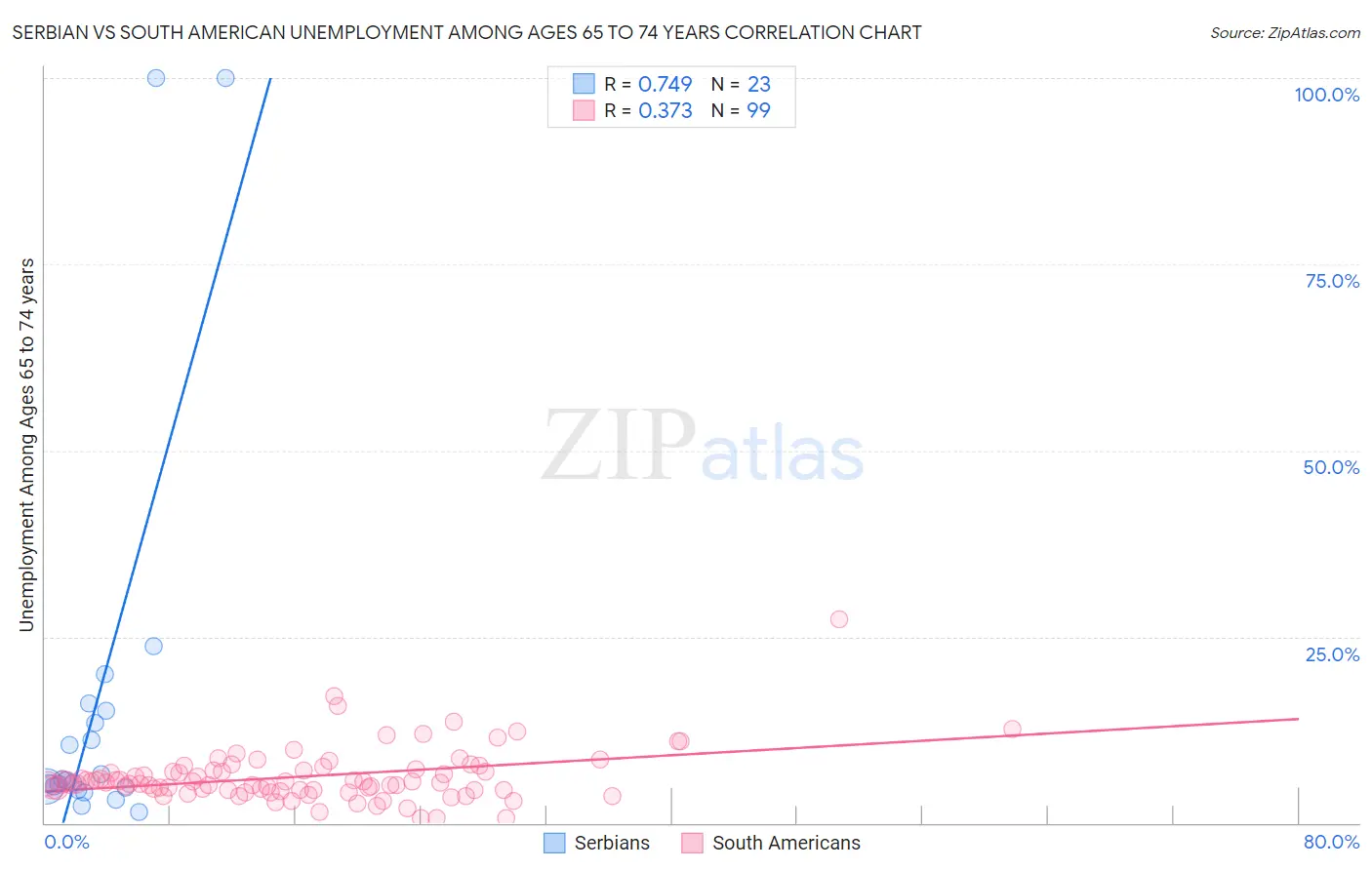Serbian vs South American Unemployment Among Ages 65 to 74 years