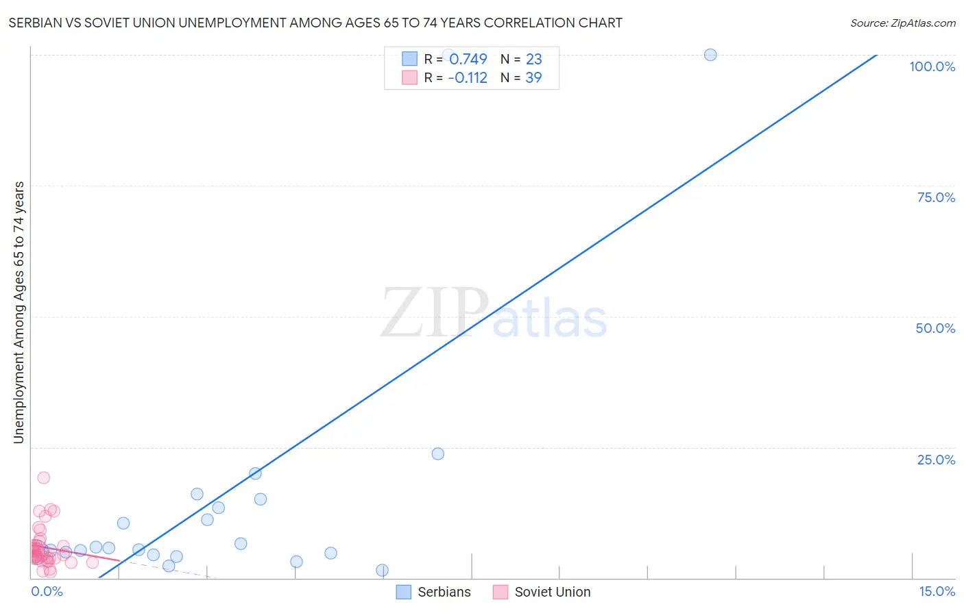 Serbian vs Soviet Union Unemployment Among Ages 65 to 74 years