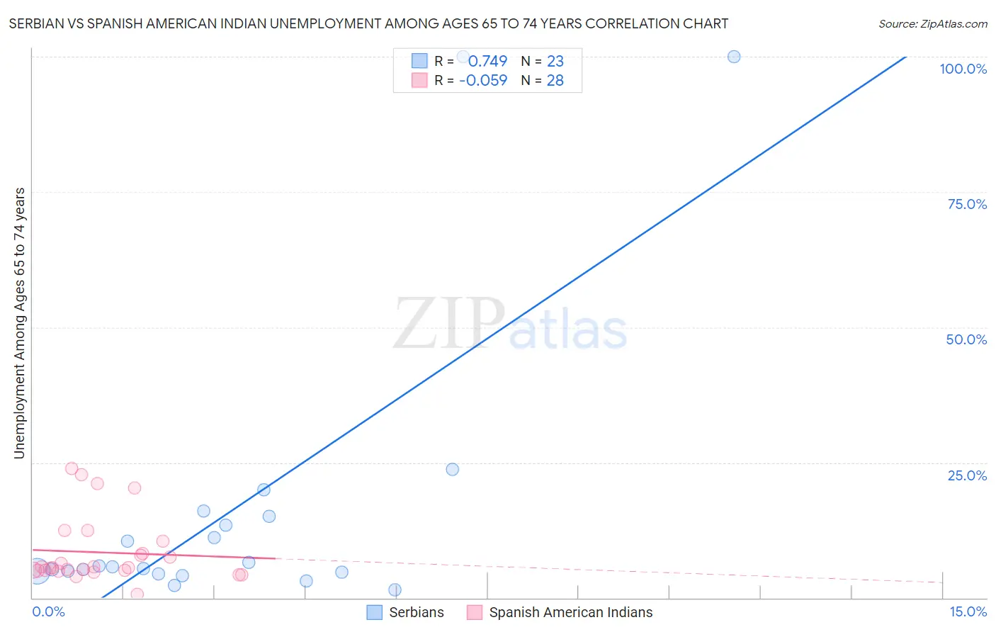 Serbian vs Spanish American Indian Unemployment Among Ages 65 to 74 years