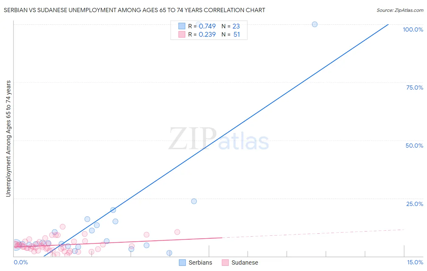 Serbian vs Sudanese Unemployment Among Ages 65 to 74 years