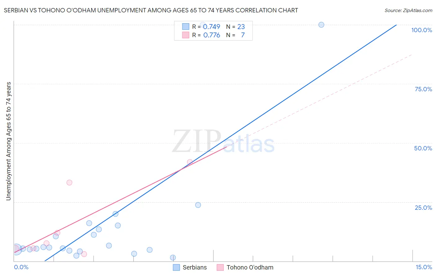 Serbian vs Tohono O'odham Unemployment Among Ages 65 to 74 years