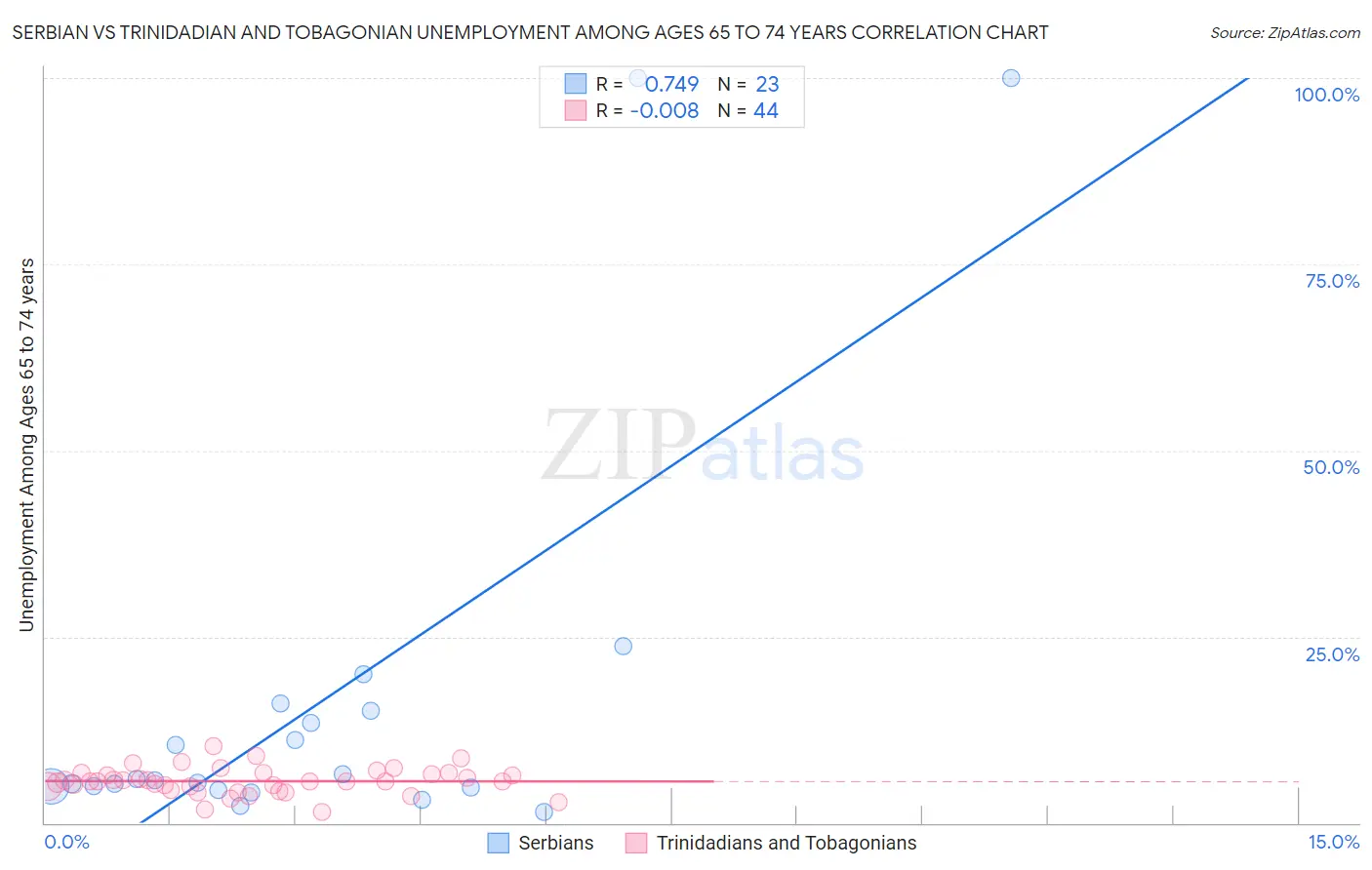 Serbian vs Trinidadian and Tobagonian Unemployment Among Ages 65 to 74 years