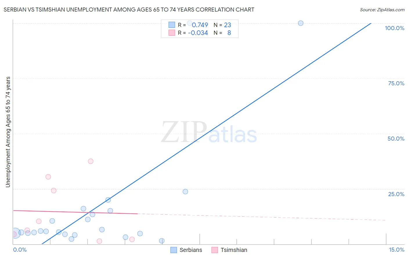 Serbian vs Tsimshian Unemployment Among Ages 65 to 74 years