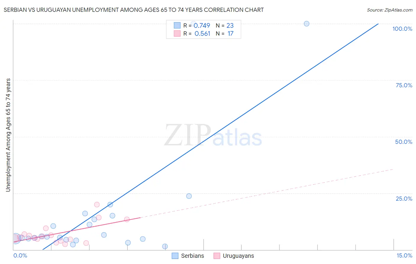 Serbian vs Uruguayan Unemployment Among Ages 65 to 74 years