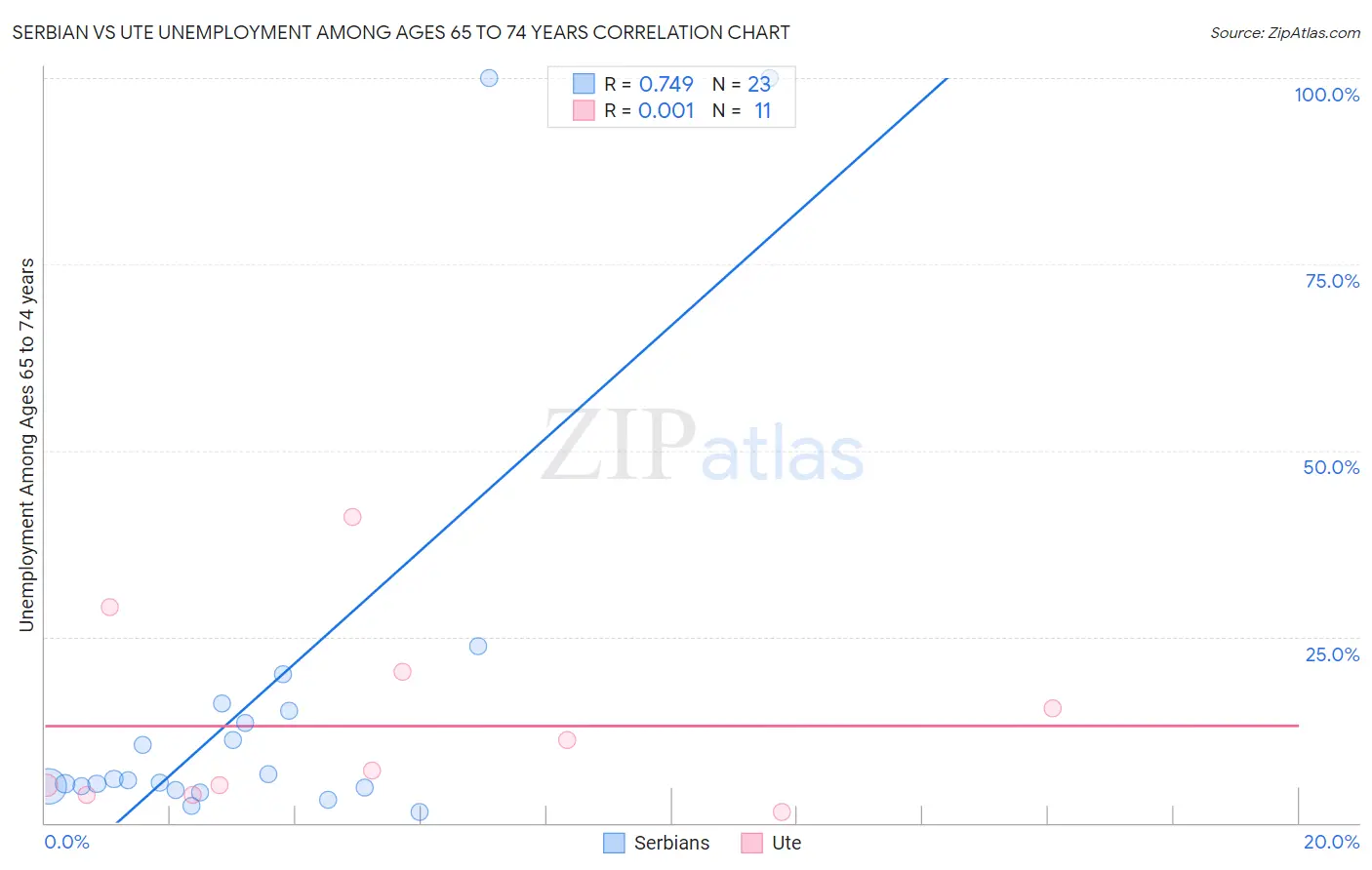 Serbian vs Ute Unemployment Among Ages 65 to 74 years
