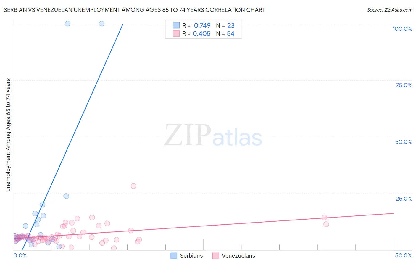 Serbian vs Venezuelan Unemployment Among Ages 65 to 74 years