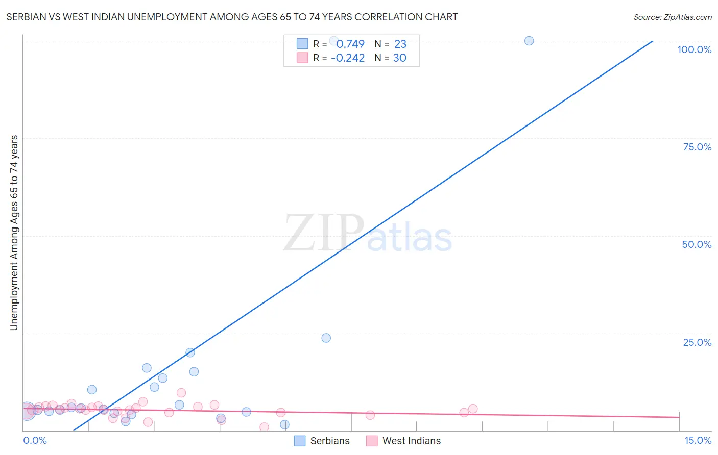Serbian vs West Indian Unemployment Among Ages 65 to 74 years