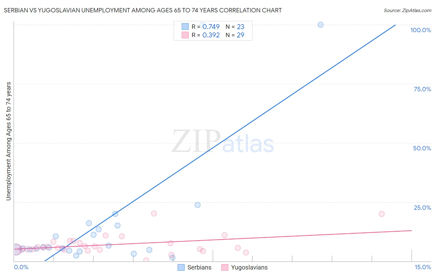 Serbian vs Yugoslavian Unemployment Among Ages 65 to 74 years