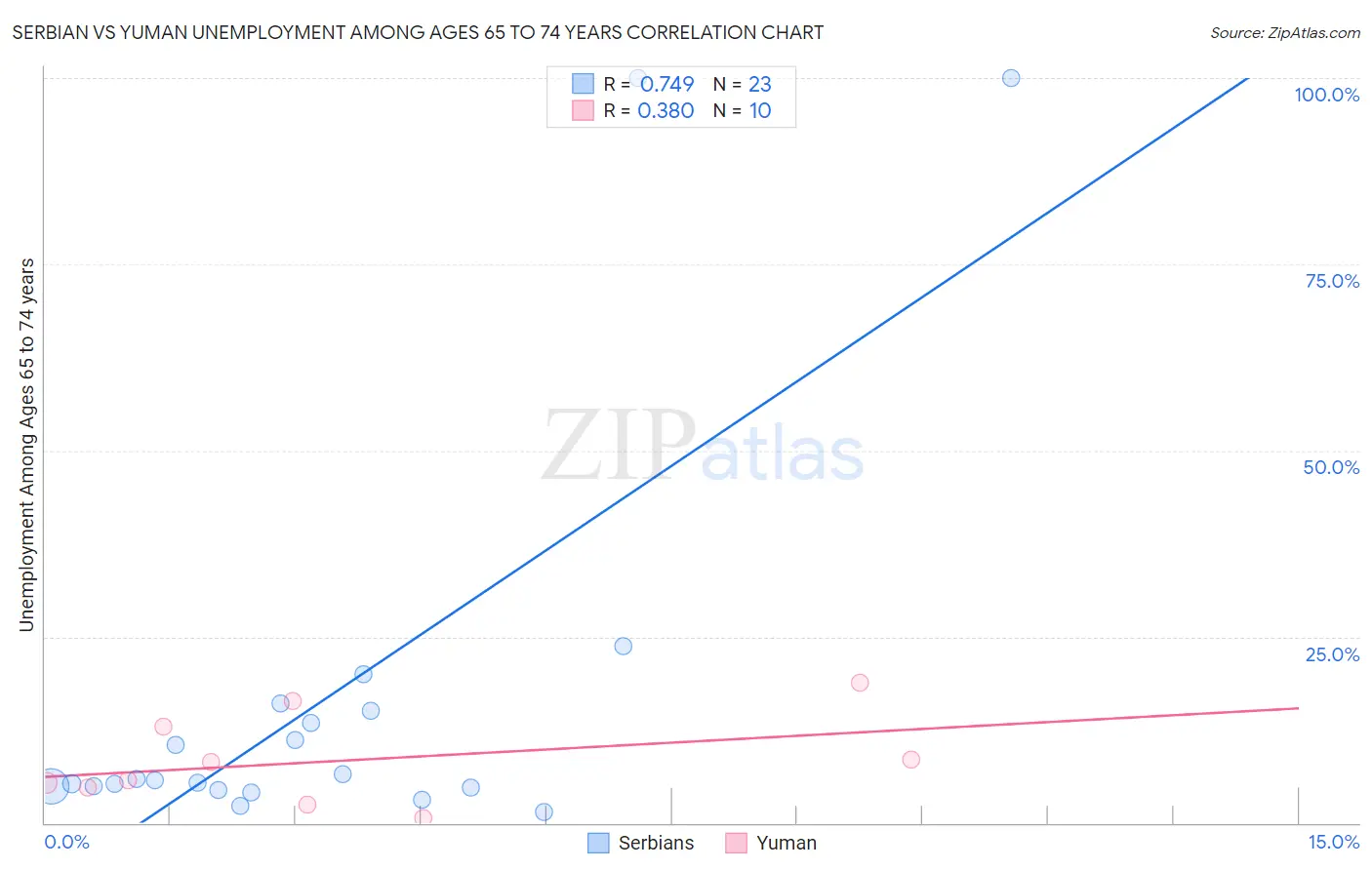 Serbian vs Yuman Unemployment Among Ages 65 to 74 years