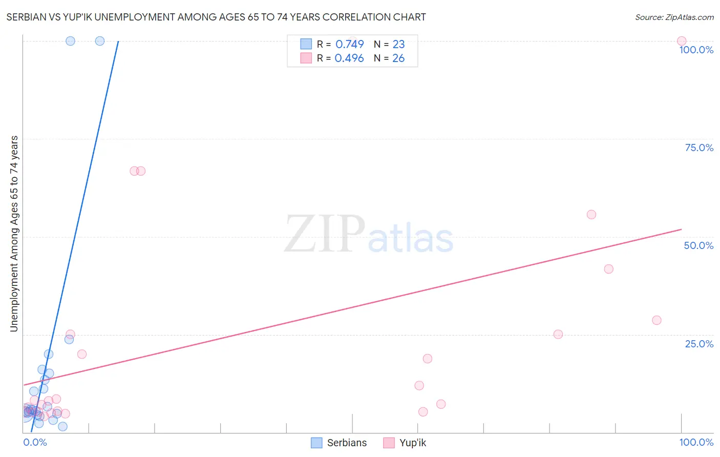 Serbian vs Yup'ik Unemployment Among Ages 65 to 74 years