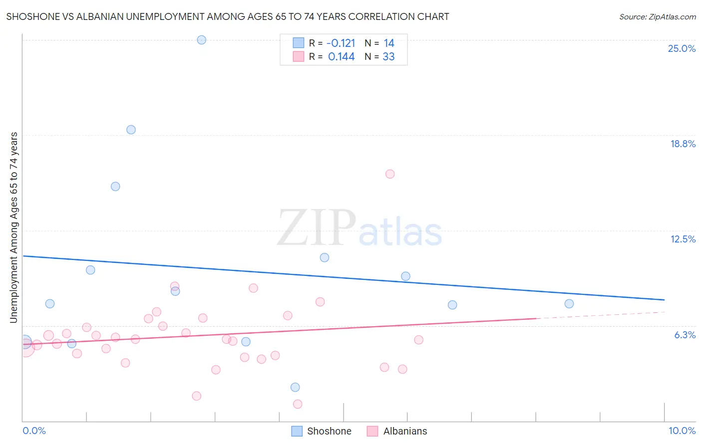 Shoshone vs Albanian Unemployment Among Ages 65 to 74 years