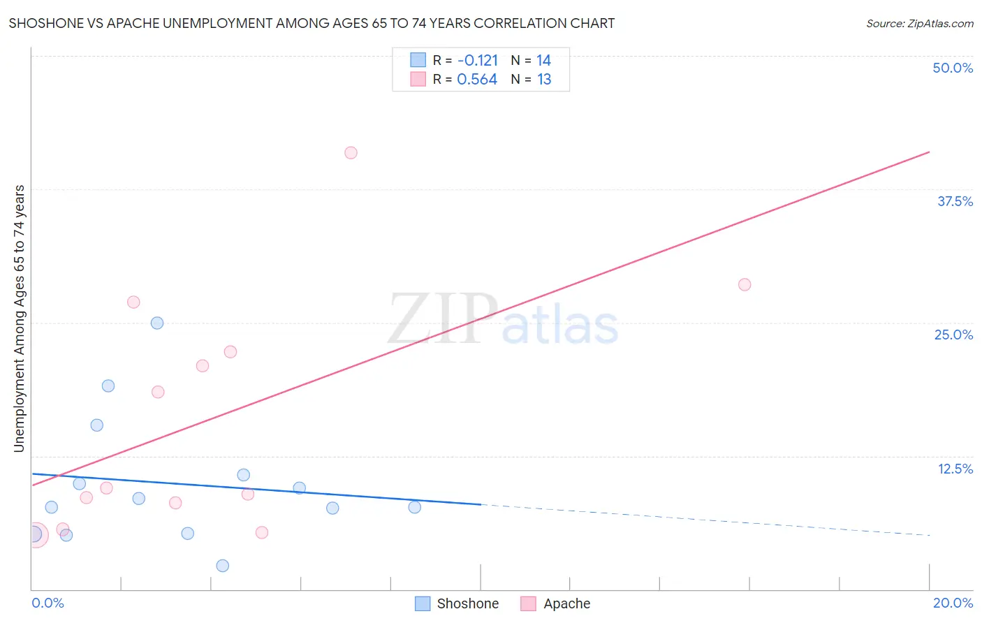 Shoshone vs Apache Unemployment Among Ages 65 to 74 years