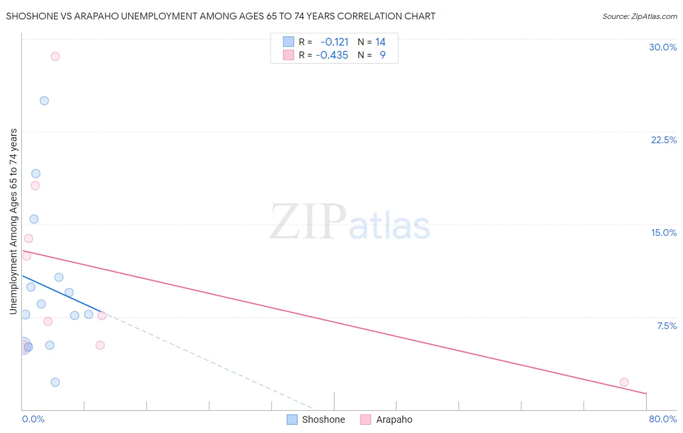 Shoshone vs Arapaho Unemployment Among Ages 65 to 74 years