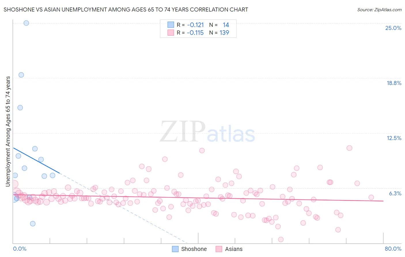 Shoshone vs Asian Unemployment Among Ages 65 to 74 years