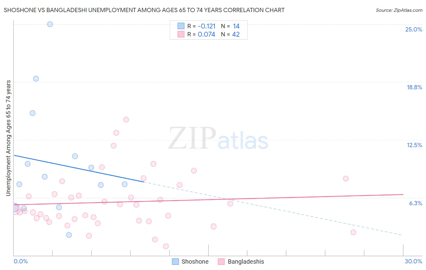 Shoshone vs Bangladeshi Unemployment Among Ages 65 to 74 years