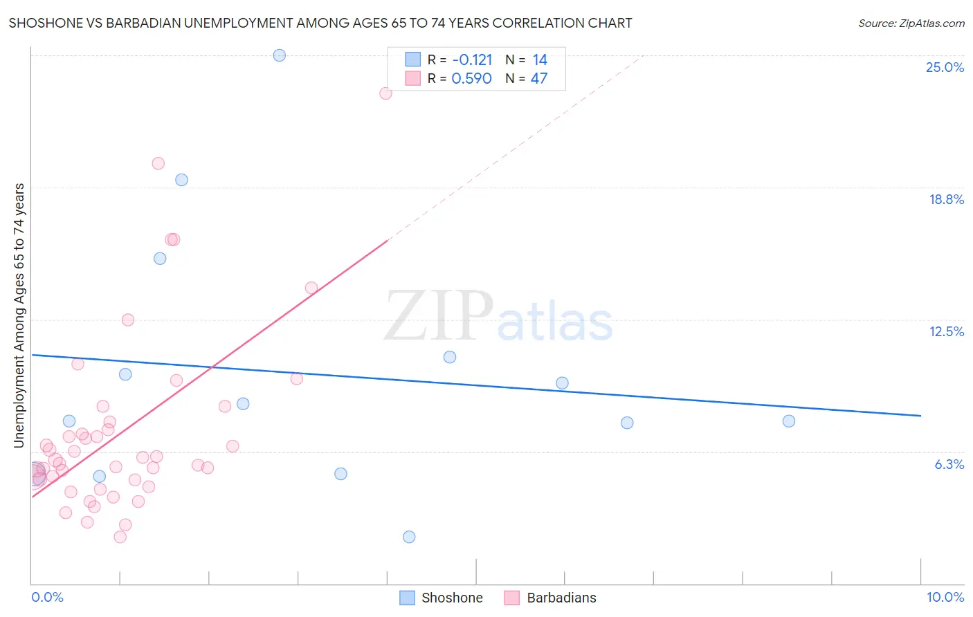 Shoshone vs Barbadian Unemployment Among Ages 65 to 74 years