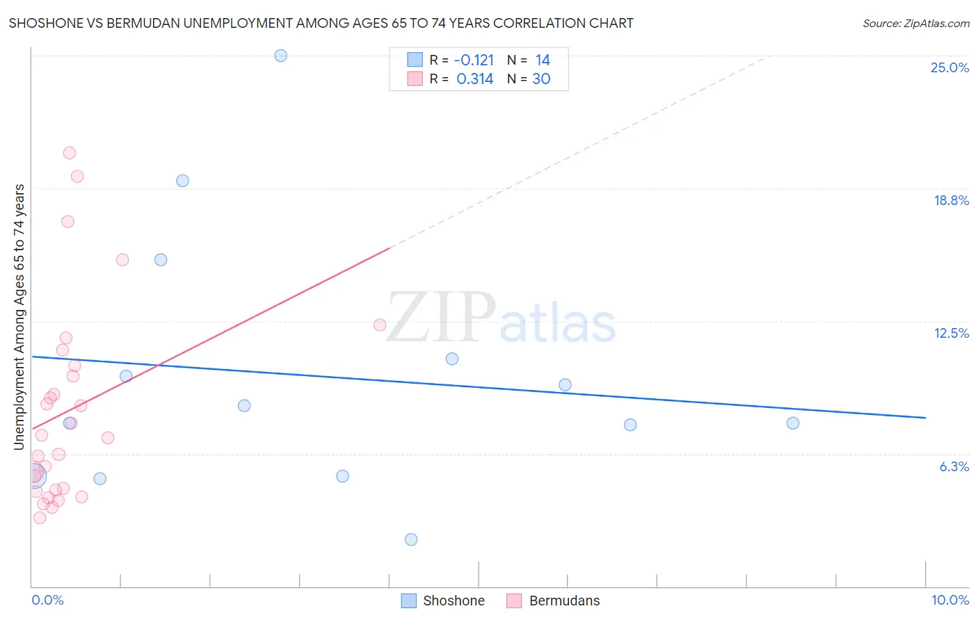 Shoshone vs Bermudan Unemployment Among Ages 65 to 74 years