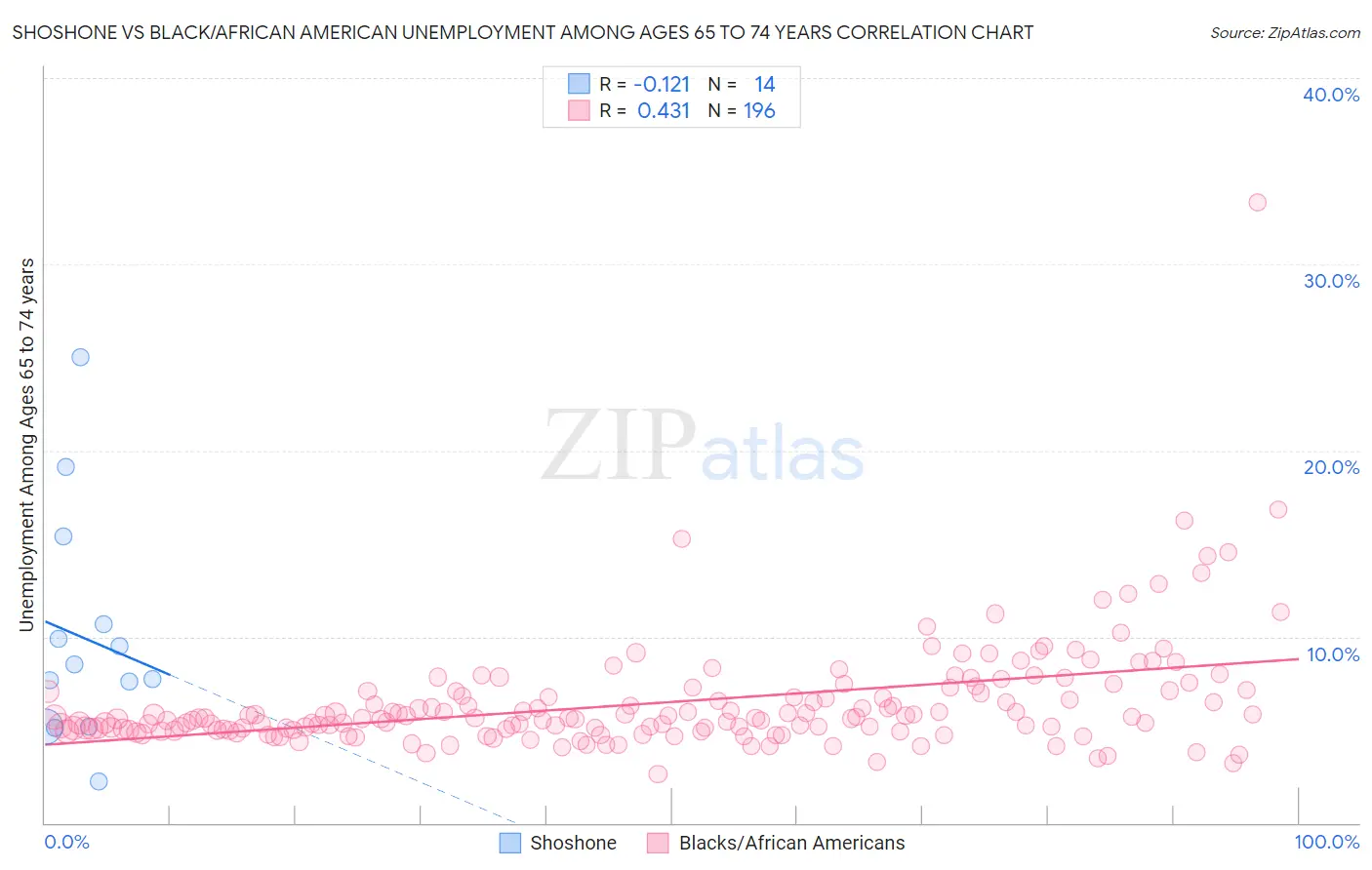 Shoshone vs Black/African American Unemployment Among Ages 65 to 74 years