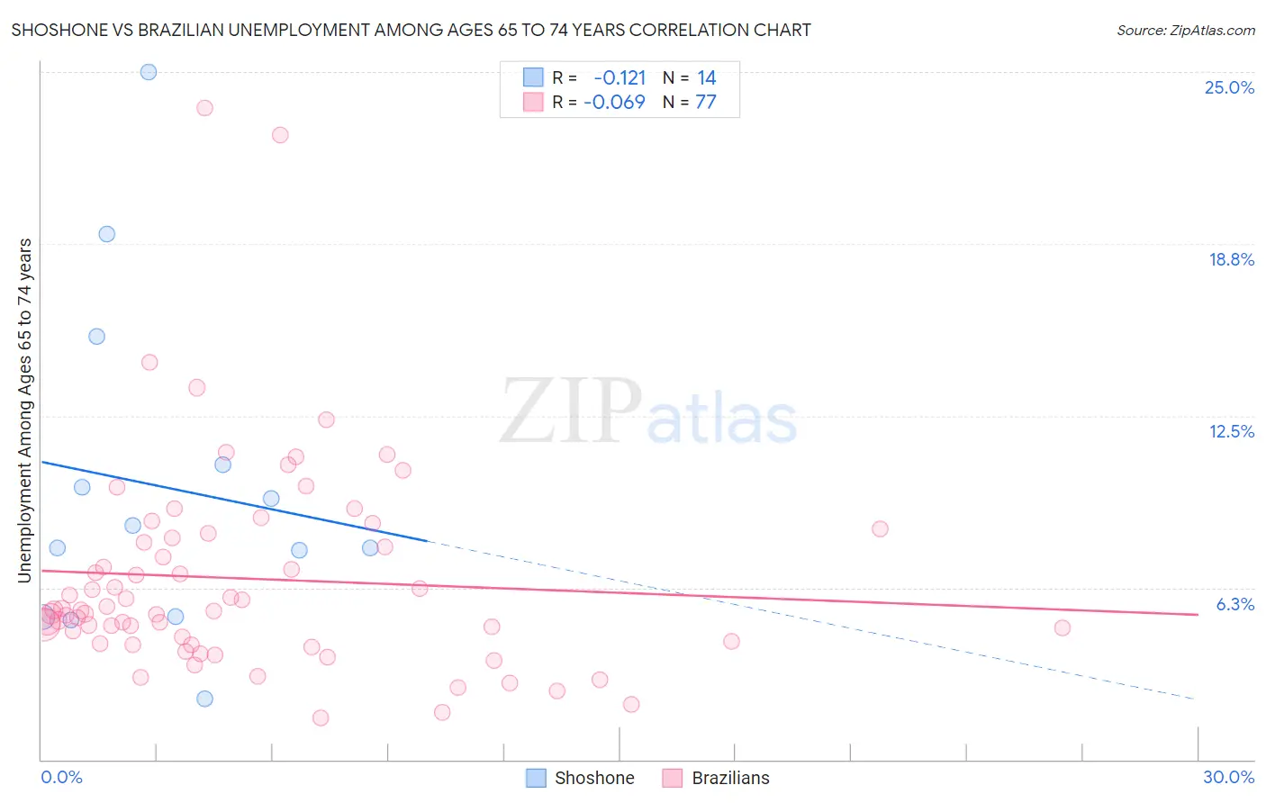 Shoshone vs Brazilian Unemployment Among Ages 65 to 74 years