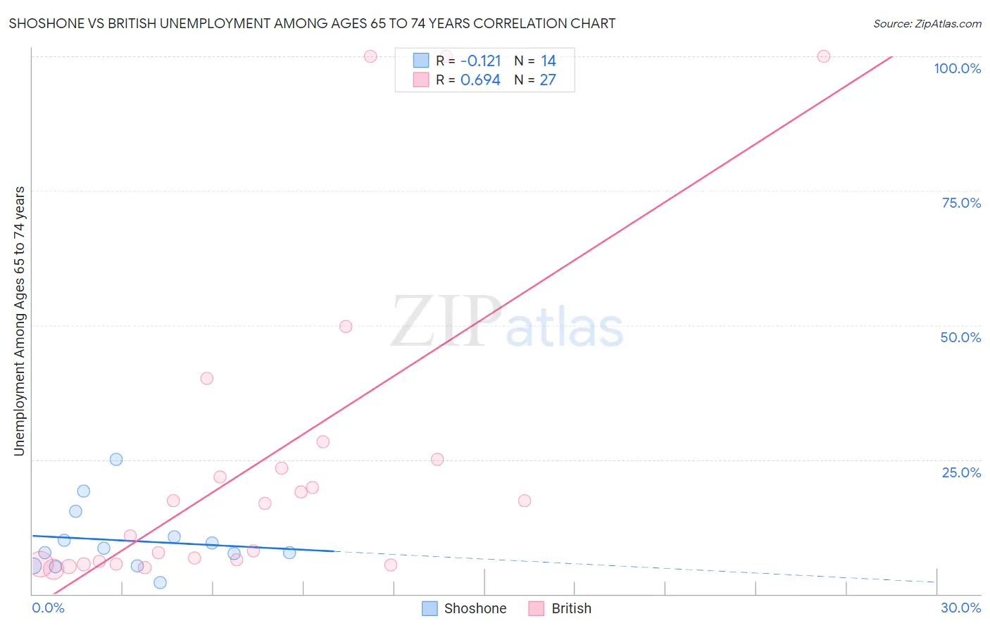 Shoshone vs British Unemployment Among Ages 65 to 74 years