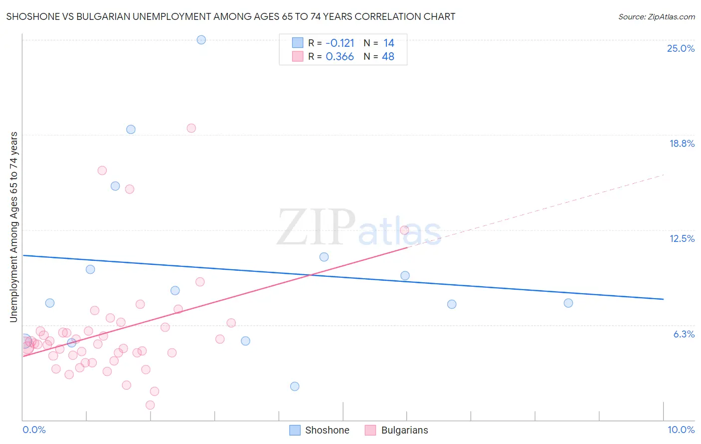 Shoshone vs Bulgarian Unemployment Among Ages 65 to 74 years