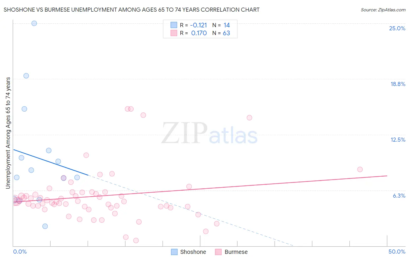 Shoshone vs Burmese Unemployment Among Ages 65 to 74 years