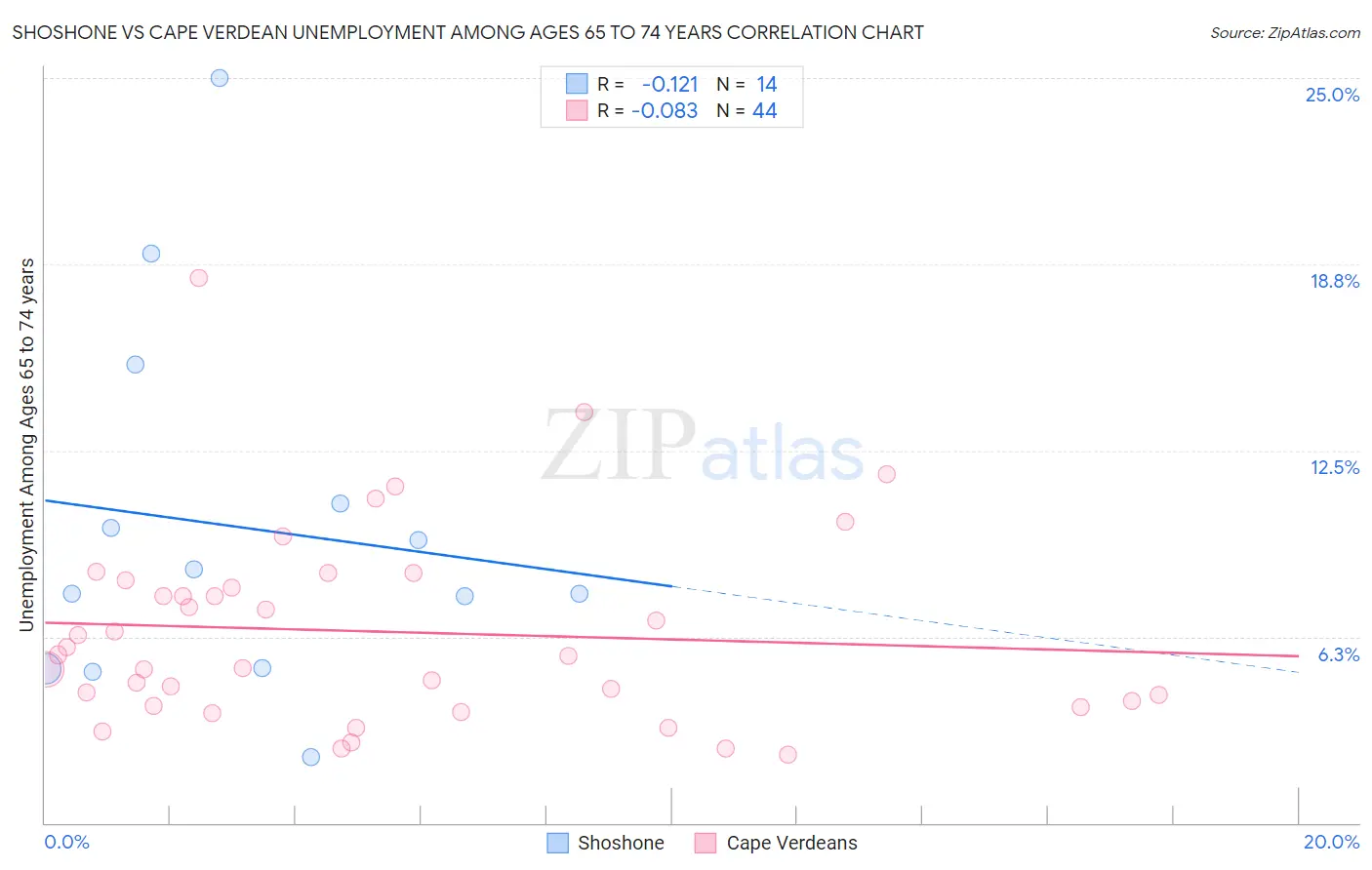 Shoshone vs Cape Verdean Unemployment Among Ages 65 to 74 years